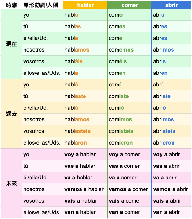 西班牙文動詞變位 總整理23個西文時態 | 西文學習筆記 1