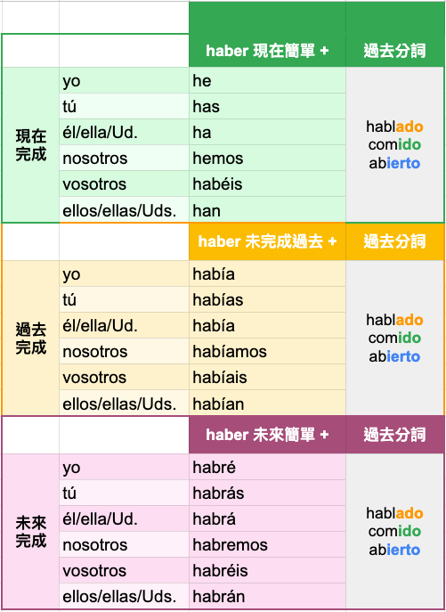 西班牙文動詞變位 總整理23個西文時態 | 西文學習筆記 5