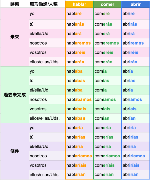 西班牙文動詞變位 總整理23個西文時態 | 西文學習筆記 2