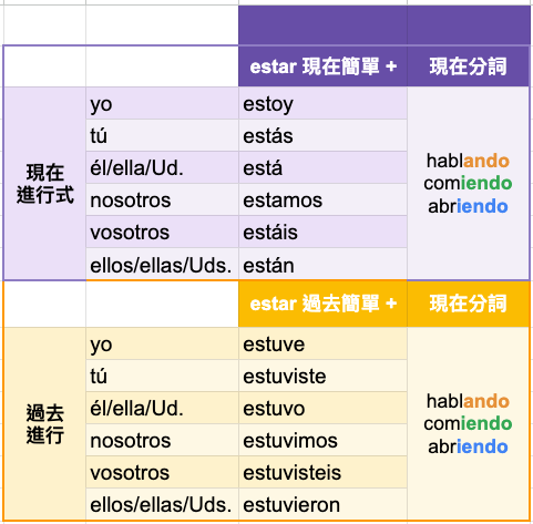 西班牙文動詞變位 總整理23個西文時態 | 西文學習筆記 4
