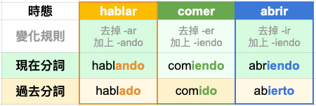 西班牙文動詞變位 總整理23個西文時態 | 西文學習筆記 3