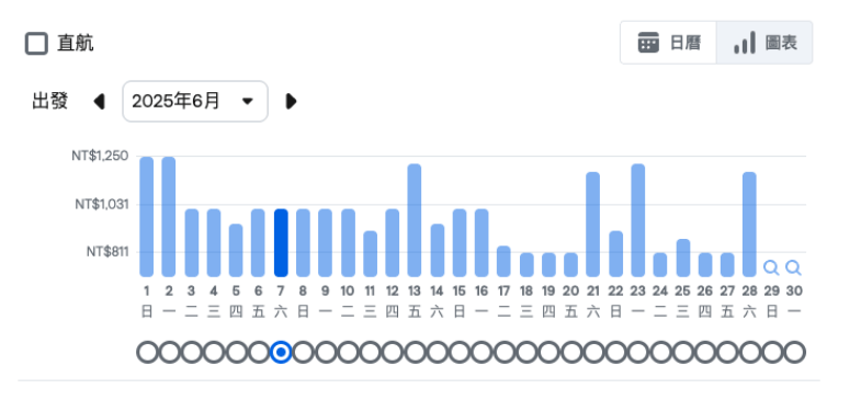 買便宜機票 不只用機票比價平台 Skyscanner, Google Flight, Kayak比較攻略 8 googleflights找機票價格趨勢